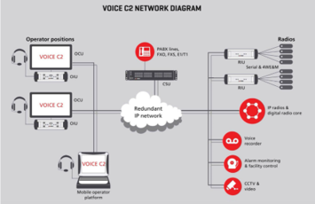 VOICE C2 Network Diagram